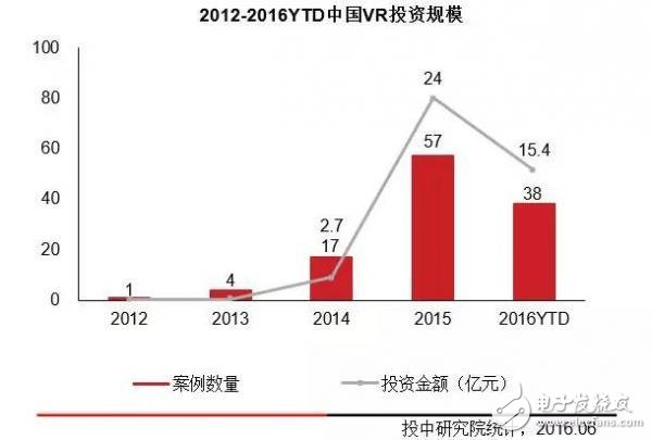 圖：中國VR投資規模