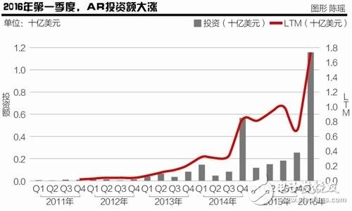 2020年AR市場規模將達1200億美元 中國資本成最大金主