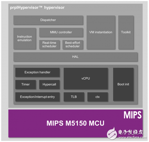 MIPS虛擬化使嵌入式應(yīng)用程序可以安全隔離