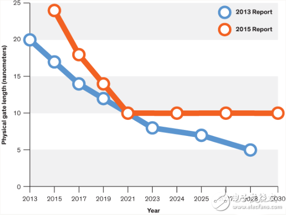摩爾定律5年內將失效 半導體行業地震