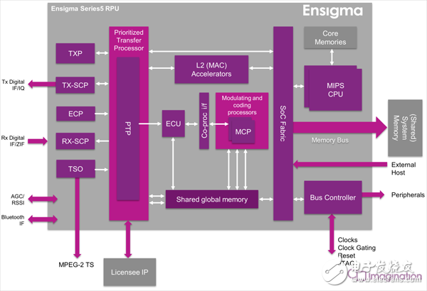 Ensigma Series5 RPU內部架構