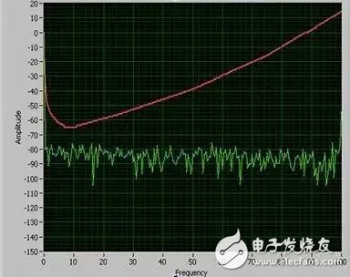 圖2：作為常規頻閃測量-在這種情況下，通過紋波電流進行測量-銳高的驅動顯示，所測量到的值保持在相對感知閾值以下