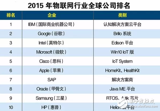 全球Top10物聯網公司的技術和理念是什么？（上）