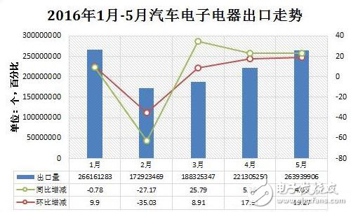 汽車電子出口量漸增，硬件儀表類占據半數以上