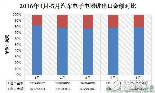 汽車電子出口量漸增，硬件儀表類占據半數以上