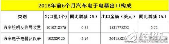 汽車電子出口量漸增，硬件儀表類占據半數以上