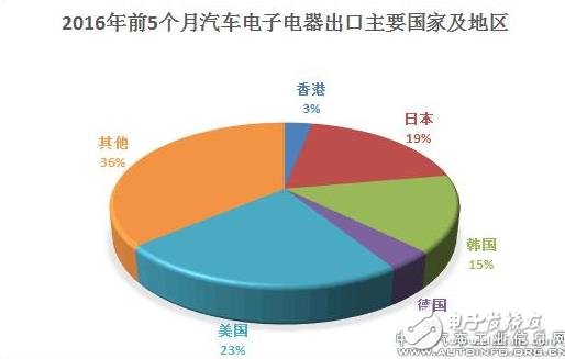 汽車電子出口量漸增，硬件儀表類占據半數以上