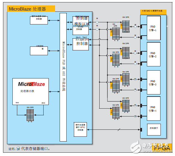 圖 5：基于 Vivado HLS 的硬件加速器及其互聯