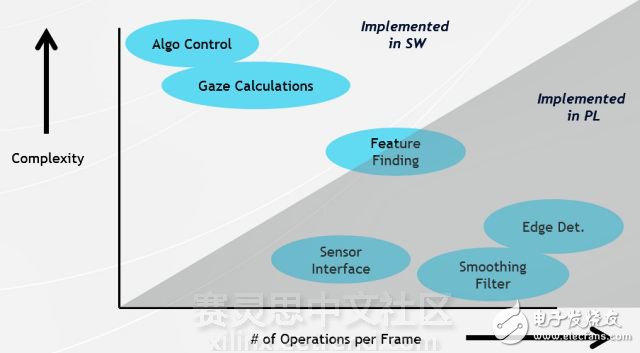 EyeTech如何給Zynq SoC的處理系統和可編程邏輯分配任務