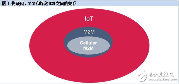 物聯(lián)網(wǎng)、M2M和蜂窩M2M之間的關(guān)系與前景