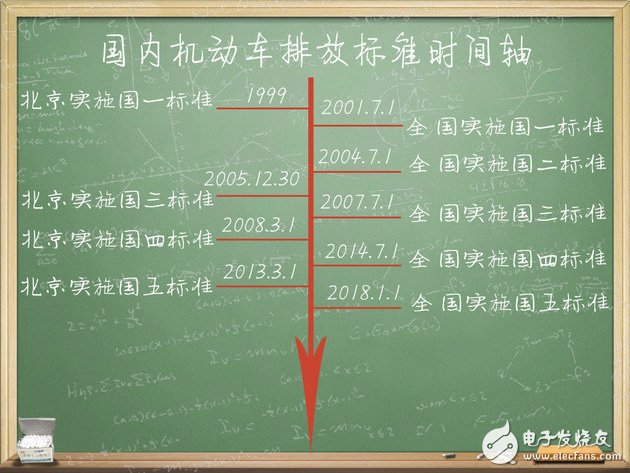 老師好帶你了解汽車的排放標準