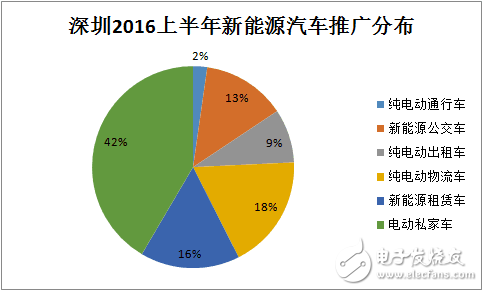 僅次于北京！深圳已成為第二大新能源汽車城市