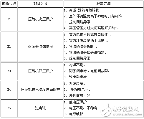 格力空調故障代碼含義和維修方法