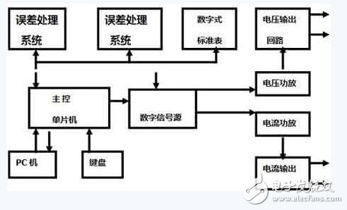 智能電能表故障檢測方法