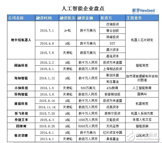 人工智能：face++、圖靈、地平線、格靈深瞳