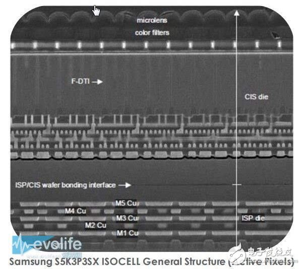 三星的ISOCELL傳感器，采用了stacked structure結構