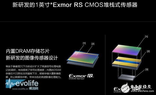 索尼COMS圖像傳感器如何奮斗實現名利雙收？