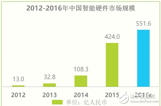 中國智能硬件市場規模