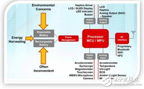 基于FRAM技術的MSP430微控制器能量采集