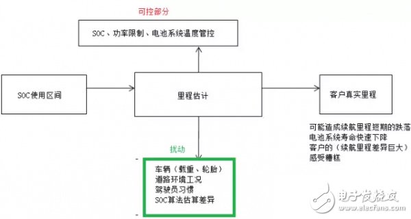 電動汽車專業術語：BMS和SOC淺析