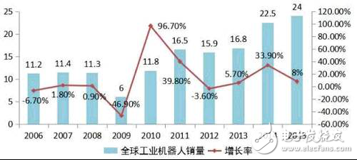 規(guī)范機(jī)器人產(chǎn)業(yè)，抑制虛火刻不容緩