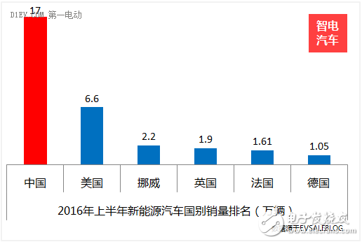 中國新能源汽車產業的四喜四憂