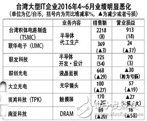 DRAM壟斷化加劇，***存儲器產業(yè)下滑