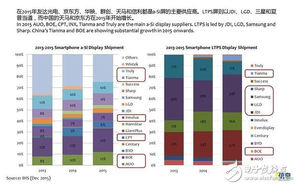 a-Si屏，LTPS屏的主要供應(yīng)商