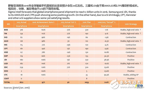 2016年手機(jī)面板供應(yīng)商出貨量預(yù)計(jì)