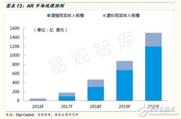 AR市場規模預測