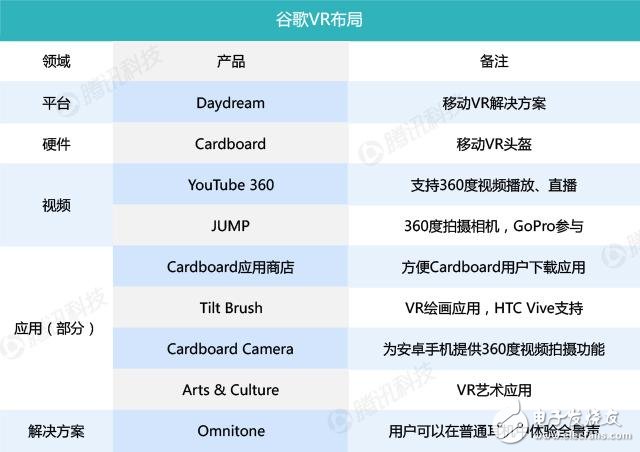 谷歌的VR破局之路：既要做布道者，也要做統治者