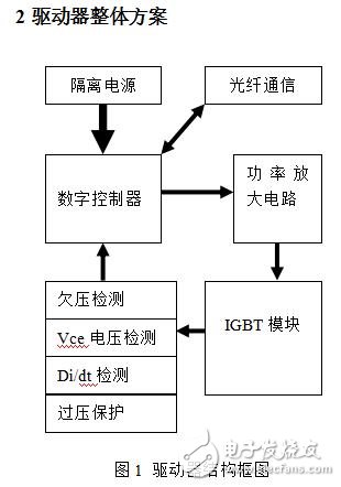 強大的數字型IGBT驅動器