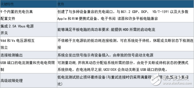 大聯(lián)大品佳集團(tuán)推出基于Microchip產(chǎn)品的車(chē)載USB快速充電解決方案