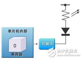 圖2：　通用I/O的LED控制電路