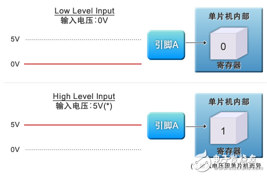 圖3：　通用I/O的輸入功能