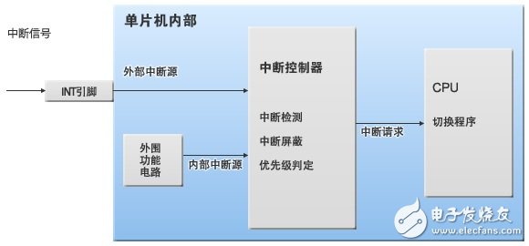 圖3：單片機內部的“中斷”處理