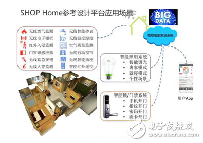 圖3： SITRI的SHOP-Home智能家居開放平臺參考設計