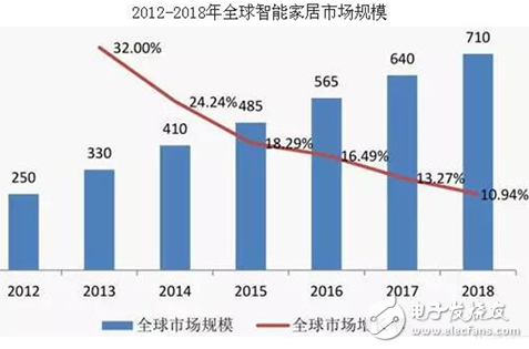 圖1： Juniper Research智能家居市場研究數據