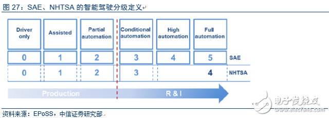 電動車市場調查報告