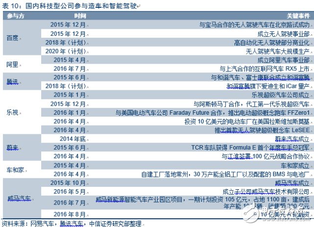 電動車市場調查報告