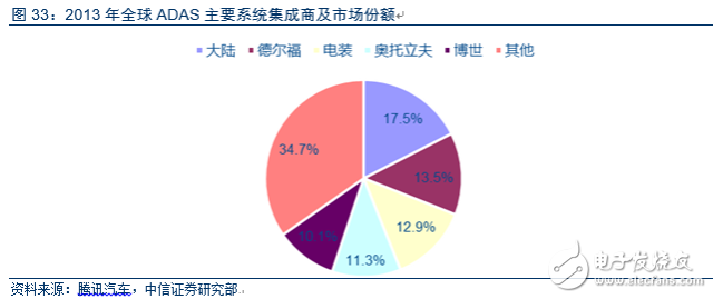 電動車市場調查報告