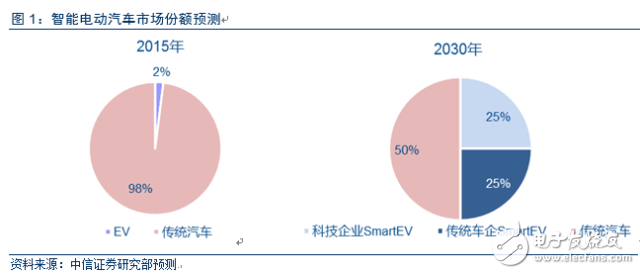 電動車市場調查報告