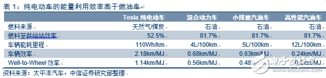 電動車市場調查報告