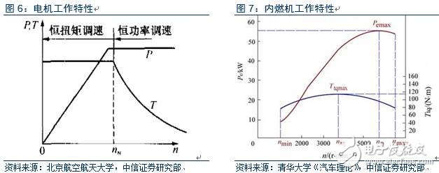 電動車市場調查報告