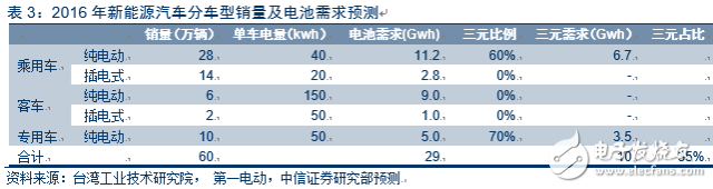 電動車市場調查報告