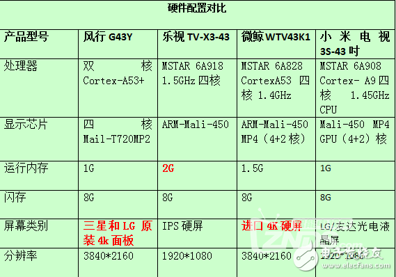 智能電視4巨頭小米，樂視，風行和微鯨43寸電視對比橫評