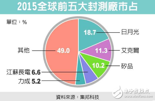 全球五大封測廠