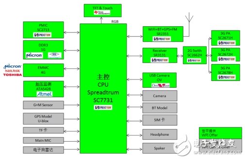 大聯大物聯專區聯合廠商推出基于展訊的汽車后視鏡顯示器解決方案