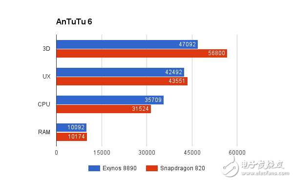 驍龍820對比Exynos8890評測 三星Note7哪個處理器更強？