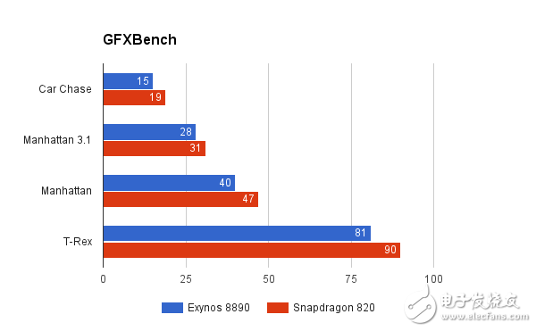 驍龍820對比Exynos8890評測 三星Note7哪個處理器更強？